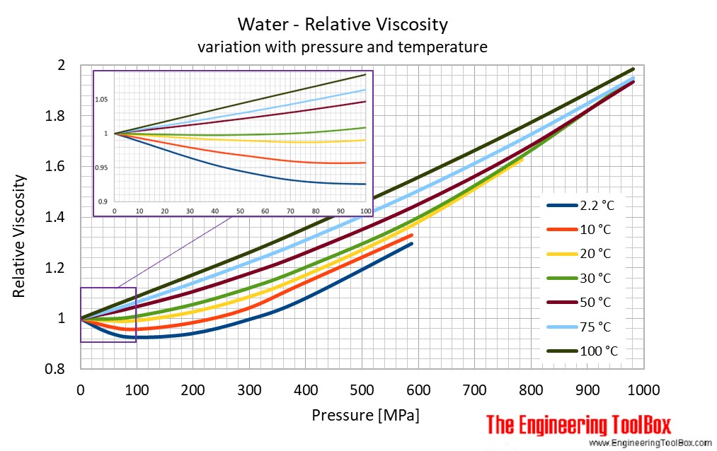 water viscosity mm2 s